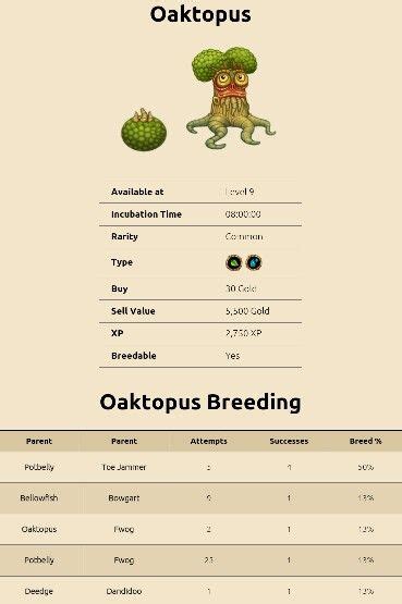 How to breed a oaktopus - Breeding a Shugabass requires patience and luck. This legendary monster can only be purchased or bred on Shugabush Island. There is just one breeding combination that can result in a Shugabass egg: Breeding a Shugabush and a Potbelly together. This combo gives you a small chance of getting a Shugabass egg. It can also …